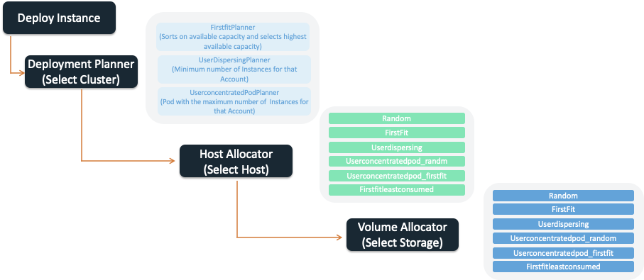 Deployment Planner Diagram